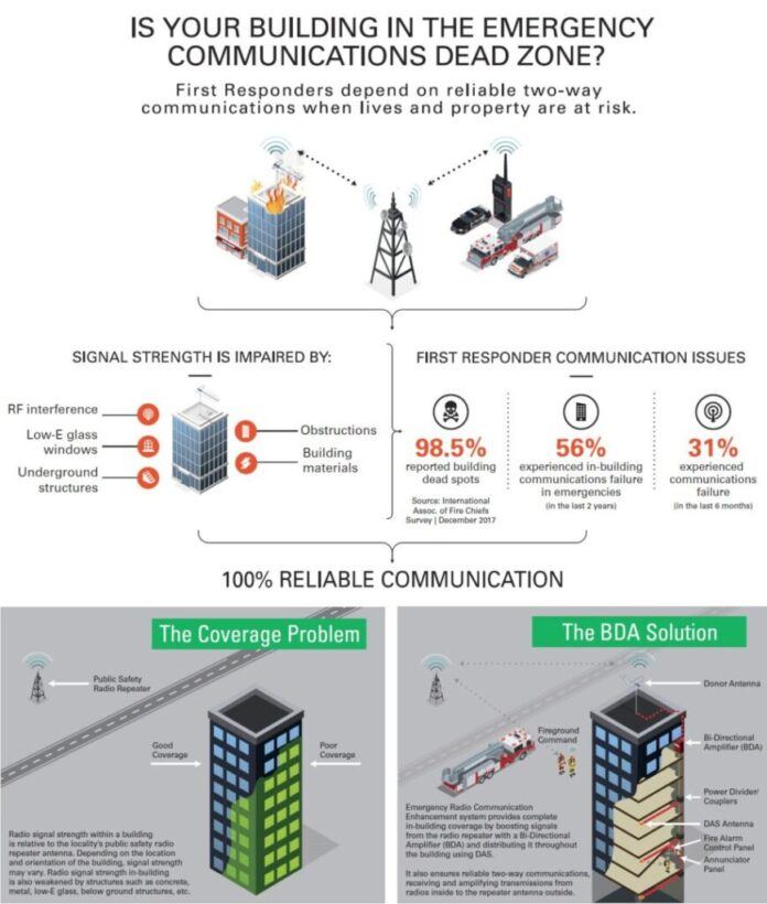 Fireline Bi-Directional Amplification (BDA) Systems