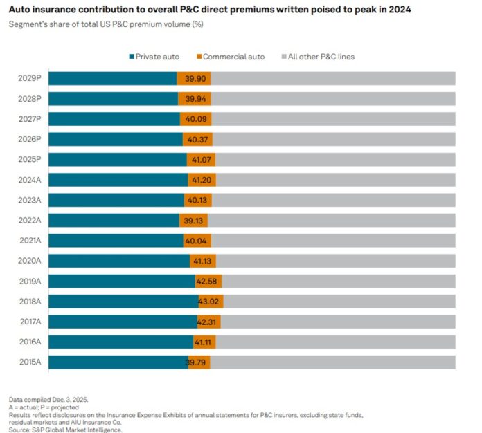 Good Times for U.S. P/C Insurers May Not Last; Auto Challenges Ahead