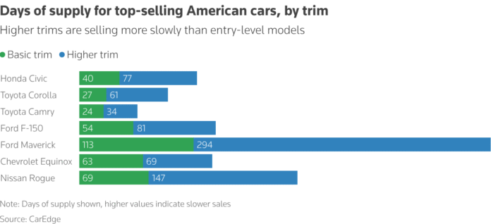 Americans Ditch Premium Trims for Entry-Level Cars as Affordability Takes A Hit