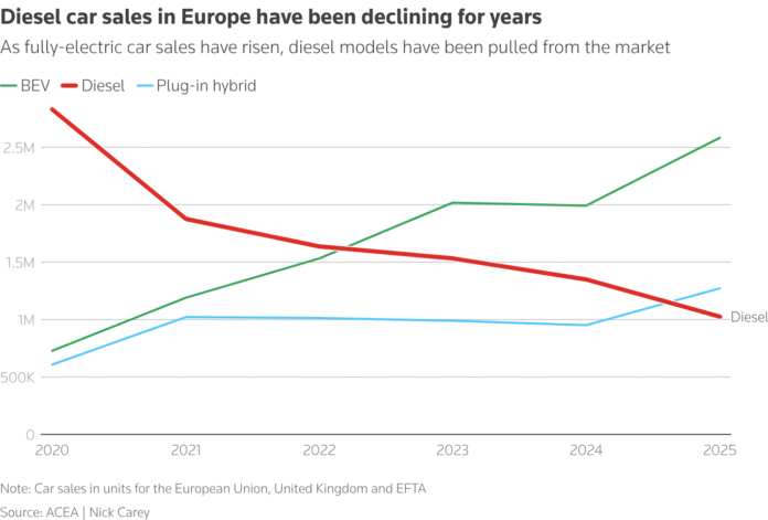 Stellantis Resurrects Diesel Cars Across Europe Amid EV Retreat