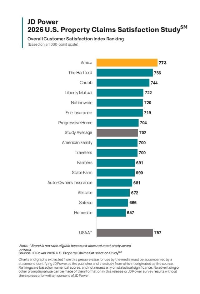 Homeowners Claims Satisfaction Rises as Repair Times Improve